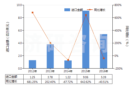 2012-2016年中國按重量計氟化鈣含量＞97%的螢石(HS25292200)進口總額及增速統(tǒng)計